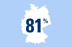CosmosDirekt: Sicherheit durch Partnerschaft: 81 Prozent der Deutschen fühlen sich durch eine feste Partnerschaft finanziell sicher