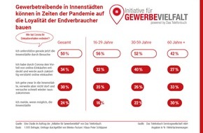 Das Telefonbuch Servicegesellschaft mbH: Weihnachtsgeschäft birgt großes Potenzial für lokalen Einzelhandel - auch online / Digitale Lösungen besonders bei jungen Verbrauchern beliebt