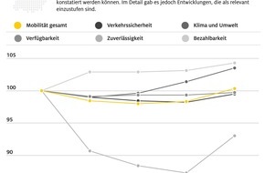 ADAC Hessen-Thüringen e.V.: ADAC Mobilitätsindex für Hessen - Keine Fortschritte in Richtung nachhaltiger Mobilität