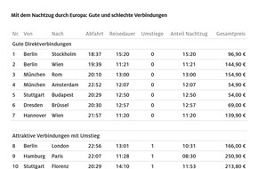 ADAC: Fahren mit dem Nachtzug: Reine Glücksache / ADAC Check aktueller Nachtzug-Angebote in Europa/ nur sehr wenige Verbindungen attraktiv / ADAC fordert länderübergreifendes Buchungsportal