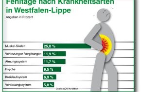 AOK NordWest: AOK-Gesundheitsbericht 2012 für Westfalen-Lippe: / Muskel- und Skeletterkrankungen verursachen die meisten Fehltage / Umfrage ergibt: Rückenleiden in Westfalen-Lippe weit verbreitet (BILD)