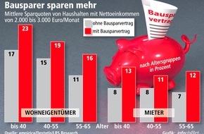 Bundesgeschäftsstelle Landesbausparkassen (LBS): Bausparen steigert Sparintensität / Sparquote der Bausparer fünf Prozentpunkte höher - Auch Mieter sparen mehr - Größte Zusatzwirkung bei jüngeren Menschen (mit Bild)