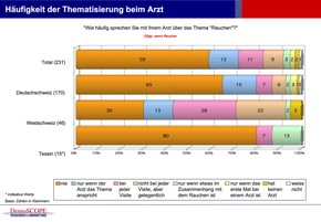 Rauchende Journalisten: 16.5 Zigaretten pro Tag