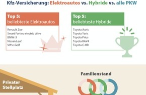CHECK24 GmbH: Das unterscheidet E-Autos und Hybride von anderen Pkw