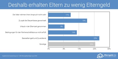 fabulabs GmbH: Die meisten Eltern erhalten zu wenig Elterngeld