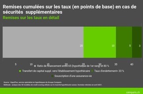 comparis.ch AG: Communiqué de presse : Trop de fonds propres dans un projet hypothécaire : une solution peu judicieuse