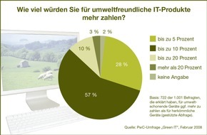 PricewaterhouseCoopers GmbH Wirtschaftsprüfungsgesellschaft: Green IT: Mehrheit der Verbraucher akzeptiert höhere Preise für umweltfreundliche Produkte