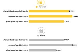 ADAC: Sprit im Mai deutlich g&uuml;nstiger / Tankrabatt und fallende Roh&ouml;lpreise sorgen f&uuml;r Entspannung an den Zapfs&auml;ulen / Diesel seit Mitte Mai wieder g&uuml;nstiger als Super E10