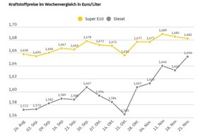 ADAC: Benzin etwas günstiger, Diesel im Wochenvergleich deutlich teurer / Rohölpreis um drei US-Dollar gefallen / ADAC: Kraftstoffpreise aktuell zu hoch