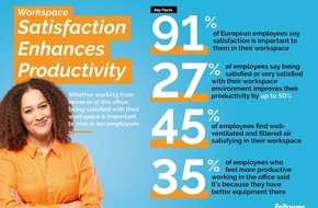 News Direct: Satisfaction in the workspace linked to increased productivity, survey of 6,000 employees finds