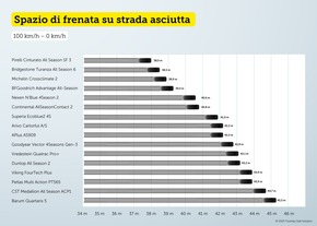 Test pneumatici quattro stagioni: i migliori e i peggiori