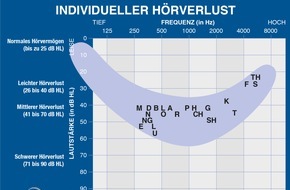 Bundesinnung der Hörakustiker KdöR: "Schrei doch nicht so!" / Warum Schwerhörigen manches zu laut ist