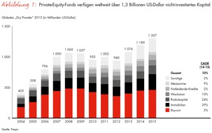 Bain & Company: Neue Ausgabe des "Global Private Equity Report" von Bain / Mehr als eine Billion Euro wollen angelegt werden