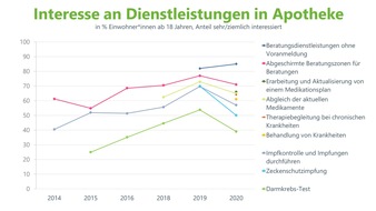 pharmaSuisse - Schweizerischer Apotheker Verband / Société suisse des Pharmaciens: Sinkendes Interesse an Dienstleistungen der Apotheken