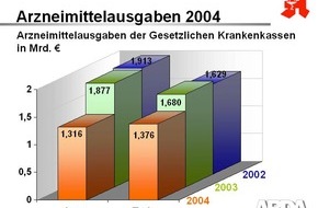 ABDA Bundesvgg. Dt. Apothekerverbände: GKV-Arzneimittelausgaben sinken im Februar um 304 Millionen Euro