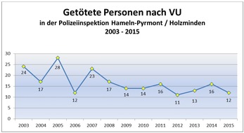 Polizeiinspektion Hameln-Pyrmont/Holzminden: POL-HM: Verkehrsunfallstatistik 2015 für die Polizeiinspektion Hameln-Pyrmont/Holzminden - Inspektionsleiter Ralf Leopold verkündet einen Rückgang bei den Getöteten und Verletzten