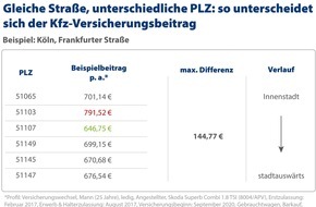 CHECK24 GmbH: Kfz-Versicherung: Selbe Stadt, selbe Straße - unterschiedlicher Beitrag