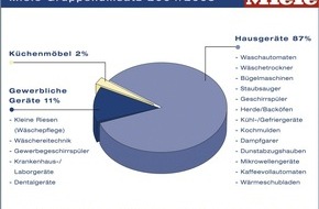 Miele & Cie. KG: Umsatz im Geschäftsjahr 2004/2005 (30. Juni) steigt auf 2,26 Milliarden Euro / Miele wächst weltweit in allen Sparten / Hausgeräte: + 6 Prozent - Küchenmöbel: + 7 Prozent - Gewerbegeräte: + 5 Prozent