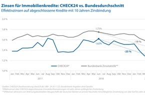 CHECK24 GmbH: Immobilienzinsen weiter im Abwärtstrend