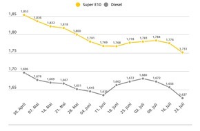 ADAC: Dieselpreis auf Jahrestiefststand / Preise beider Kraftstoffsorten sinken deutlich / Auch Rohöl im Vergleich zur Vorwoche billiger