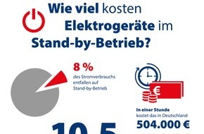 CHECK24 GmbH: Strom: Elektrogeräte im Stand-by kosten in Deutschland 504.000 Euro pro Stunde