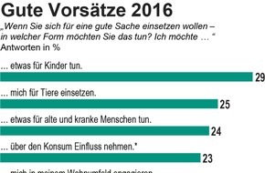 Triodos Bank: Studie: Neun von zehn Deutschen wollen 2016 Gutes tun / Jeder Vierte möchte über den Konsum die Welt verbessern