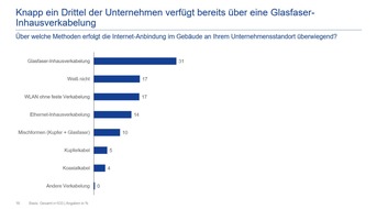 1&1 Versatel GmbH: Aktuelle Studie zeigt: Nur jedes dritte Unternehmen nutzt Glasfaser bis zum Arbeitsplatz