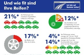 Deutscher Verkehrssicherheitsrat e.V.: "Wash & Check": Vertrauen ist gut, Kontrolle ist besser / Regelmäßiger Reifencheck für mehr Sicherheit (FOTO)