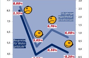 Postbank: Zinstrend November 2001