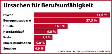 Swiss Life Deutschland: Warum Menschen nicht mehr arbeiten können / Die häufigsten Ursachen für Berufsunfähigkeit