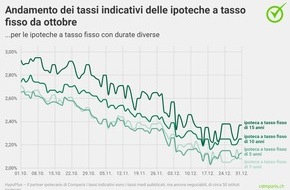 comparis.ch AG: Comunicato stampa: Le ipoteche a tasso fisso sono diventate più interessanti delle ipoteche Saron