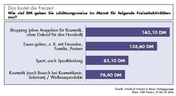 Bauer Media Group: World of Women II: Frauen und Freizeit - Relaxen, Action, Fun / Bauer Verlagsgruppe präsentiert neue Studie zum Freizeitverhalten von Frauen