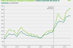 comparis.ch AG: Comunicato stampa: Prezzi dei voli più bassi a luglio nonostante l’alta stagione