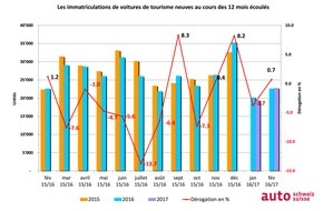 auto-schweiz / auto-suisse: auto-suisse: Croissance malgré l'effet de l'année bissextile