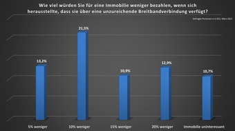 konnect: Immobilien verlieren mit schlechter Internetanbindung an Wert