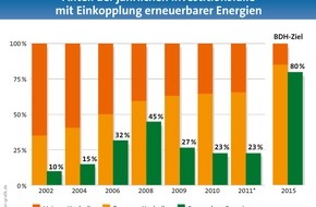 BDH - Bundesverband der Deutschen Heizungsindustrie: Schwacher Wärmemarkt torpediert Energiewende / Vierte Deutsche Wärmekonferenz fordert eine konsequente Politik zugunsten von Energieeffizienz und erneuerbaren Energien (mit Bild)