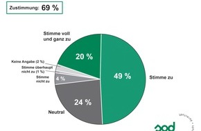 Studiengemeinschaft Darmstadt SGD: TNS Infratest-Studie 2013: Fachkräftemangel gewinnt laut HR-Managern an Brisanz / Auswirkungen lassen sich durch Weiterbildung bestehender Mitarbeiter mildern (BILD)