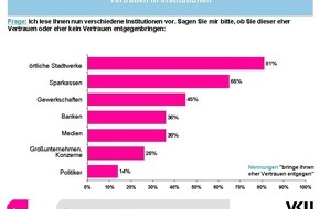 Verband kommunaler Unternehmen e.V. (VKU): Emnid-Umfrage: Kommunale Unternehmen sind Spitzenreiter  in Sachen Vertrauen