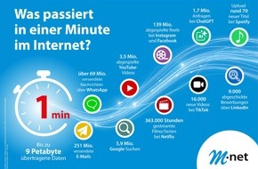 M-net Telekommunikations GmbH: Tag des Internets: Bedeutung von leistungsfähigen Glasfaser-Anschlüssen nimmt stetig zu