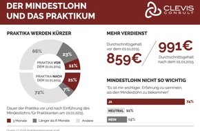 CLEVIS Consulting: Mindestlohn verkürzt Praktika / CLEVIS Praktikantenspiegel in Berlin am "Tag der Praktikanten" vorgestellt: Erste Studie, die eine Bilanz nach einem Jahr Mindestlohn zieht