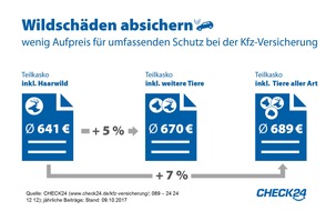 CHECK24 GmbH: Kfz-Kaskoversicherung: wenig Aufpreis für umfassenden Schutz bei Wildschäden