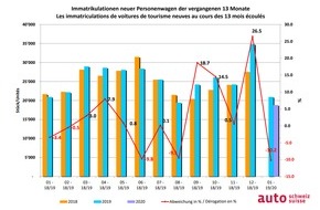 auto-schweiz / auto-suisse: Marché automobile: La part des alternatives reste élevée au début de l'année