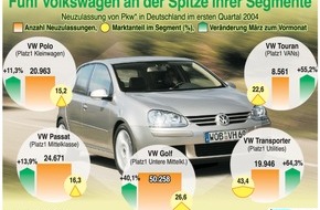 VW Volkswagen AG: Fünf Volkswagen an der Spitze ihrer Segmente