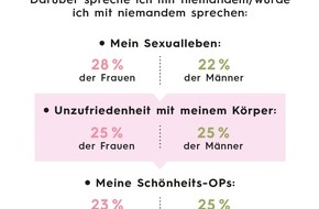 BRIGITTE: Tabuthemen der Deutschen sind eigenes Sexualleben, Unzufriedenheit mit Körper und Gehalt / Aktuelle BRIGITTE-Umfrage zeigt: Die Zeit ist reif für mehr Offenheit und persönliche Themen