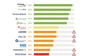 FACING FINANCE: Banken dürfen nicht länger Brandbeschleuniger für Klimawandel und militärische Konflikte bleiben - Fair Finance Guide attestiert nach wie vor Nachhaltigkeitsdefizite im deutschen Bankensektor