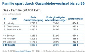 CHECK24 GmbH: Gasanbieterwechsel: Sparpotenzial in den 50 größten deutschen Städten