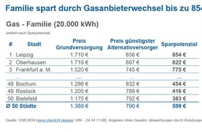 CHECK24 GmbH: Gasanbieterwechsel: Sparpotenzial in den 50 größten deutschen Städten