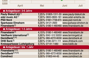 Faktenkontor: Kaufkraft: Drei Minuten Arbeit für ein Bier