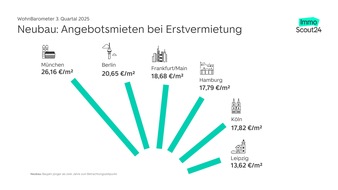 Nachfrage-Boom in kreisfreien Städten hält an – WohnBarometer Q3 2025
