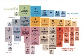 Faktenkontor: Content ist King in der Top-50 der Corporate Blogs Deutschlands / Blogger-Relevanzindex identifiziert die erfolgreichsten Unternehmensblogs